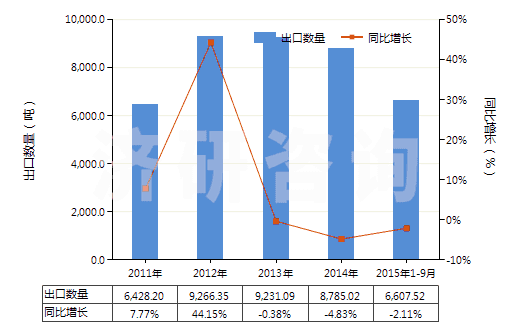 2011-2015年9月中國其他乙烯酯或乙烯基的聚合物(初級形狀的,共聚物除外)(HS39059900)出口量及增速統(tǒng)計 2011-2015年9月中國其他乙烯酯或乙烯基的聚合物(初級形狀的,共聚物除外)(HS39059900)出口量及增速統(tǒng)計